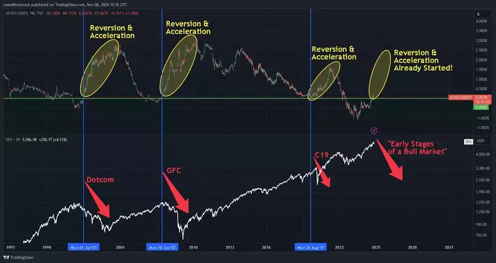 The US 10Y - US 02Y Bond Yield Spread April 2025 The US 10Y - US 02Y Bond Yield Spread April 2025